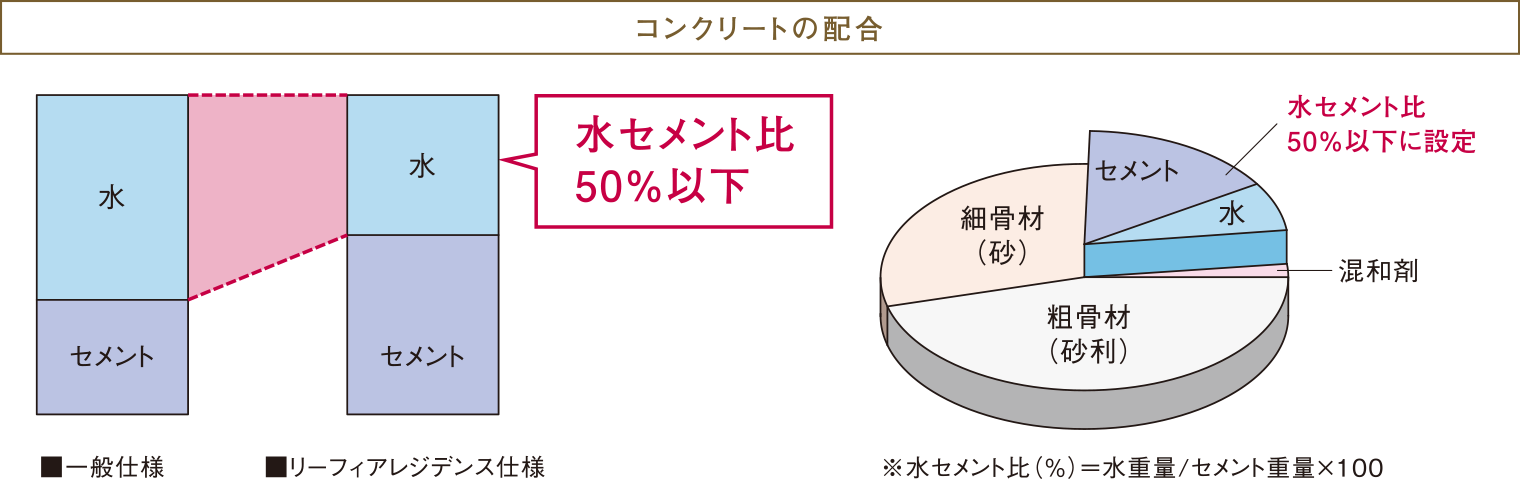 コンクリートの配合