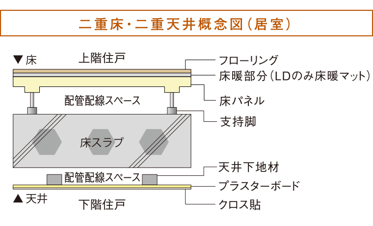 二重床・二重天井概念図（居室）