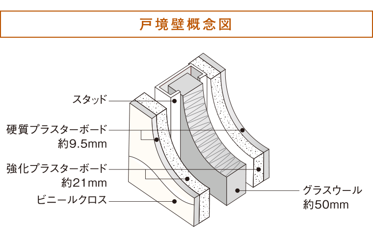 戸境壁概念図
