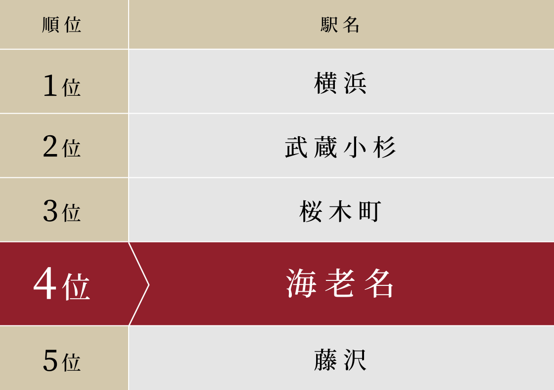 2024年神奈川県民が選ぶ住みたい街ランキング 第4位
