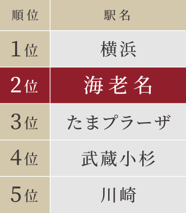 2020年神奈川県民が選ぶ住みたい街ランキング 第2位