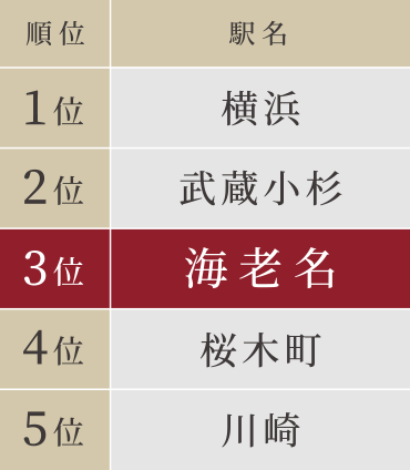 2021年神奈川県民が選ぶ住みたい街ランキング 第3位
