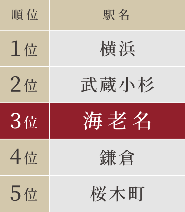 2022年神奈川県民が選ぶ住みたい街ランキング 第3位