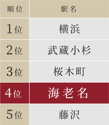 2024年神奈川県民が選ぶ住みたい街ランキング 第4位