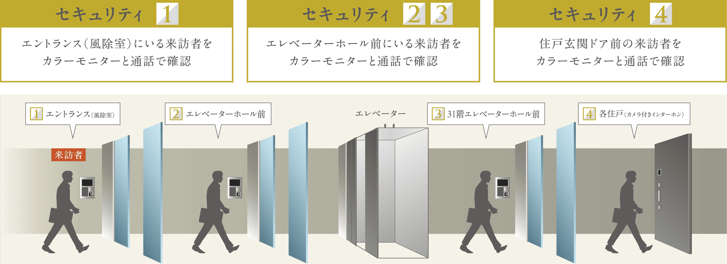 ■4段階セキュリティ概念図