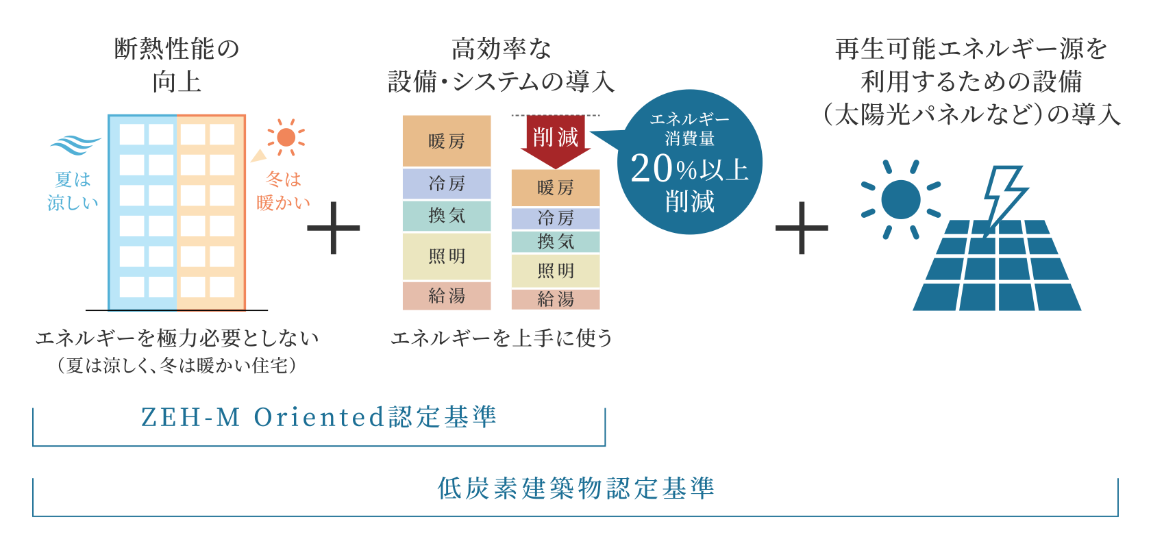 ZEH-M Orientedとは