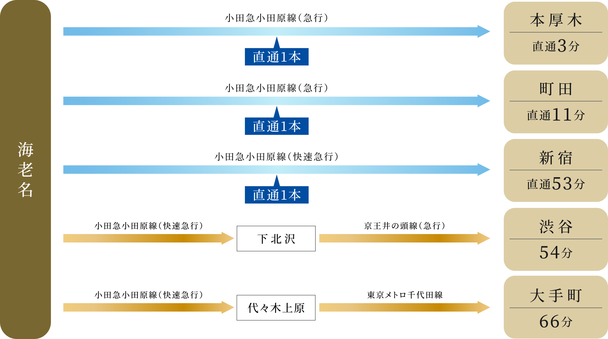 小田急線
