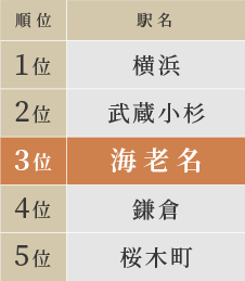 2022年 神奈川県民が選ぶ住みたい街ランキング