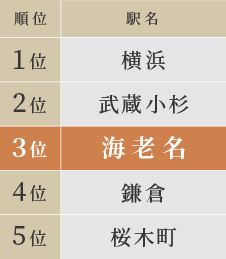 2023年 神奈川県民が選ぶ住みたい街ランキング
