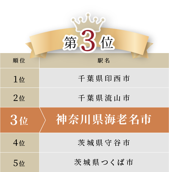 2024年 首都圏在住者が選ぶ「今後発展しそうな街」ランキング