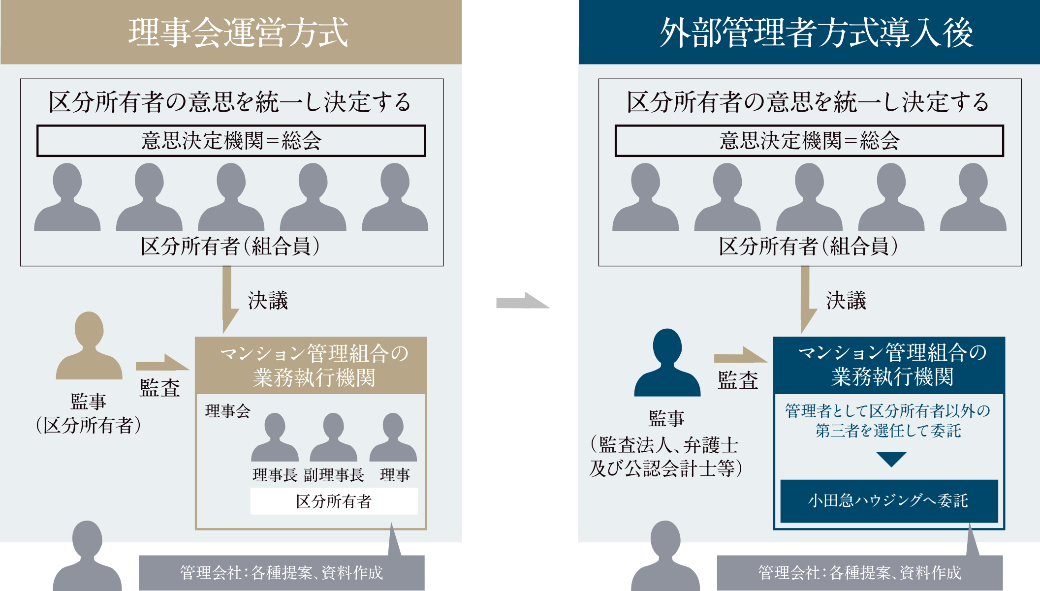 外部管理方式