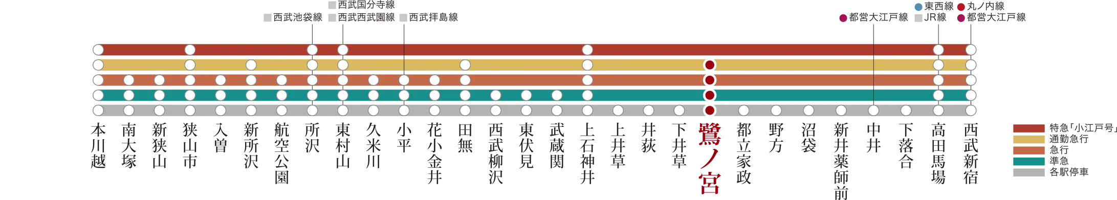 西武新宿線