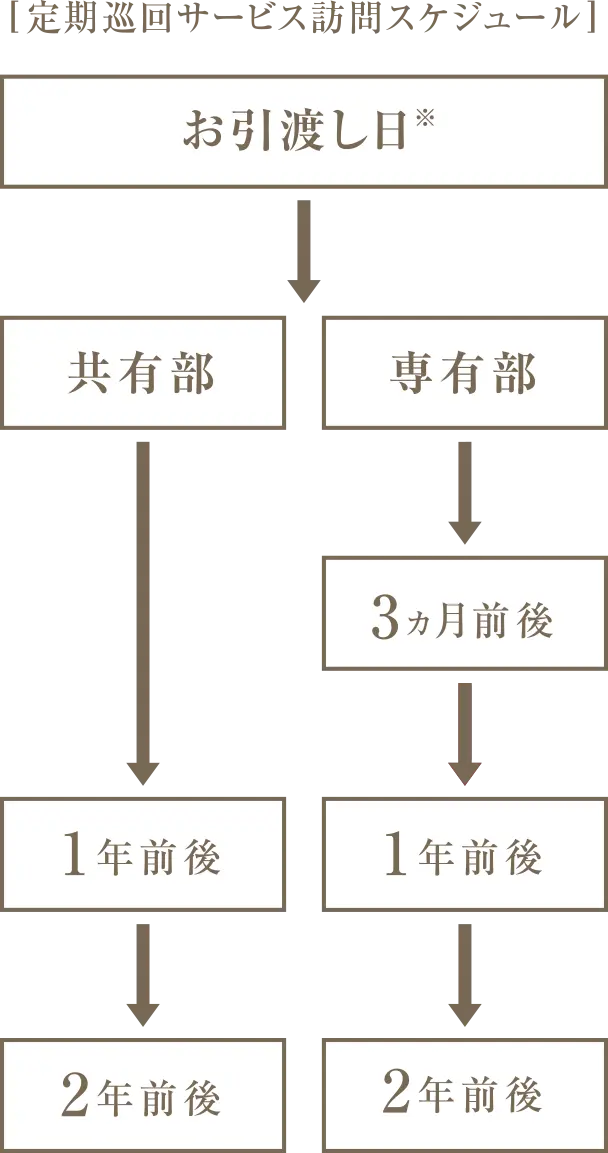 定期巡回サービス訪問スケジュール