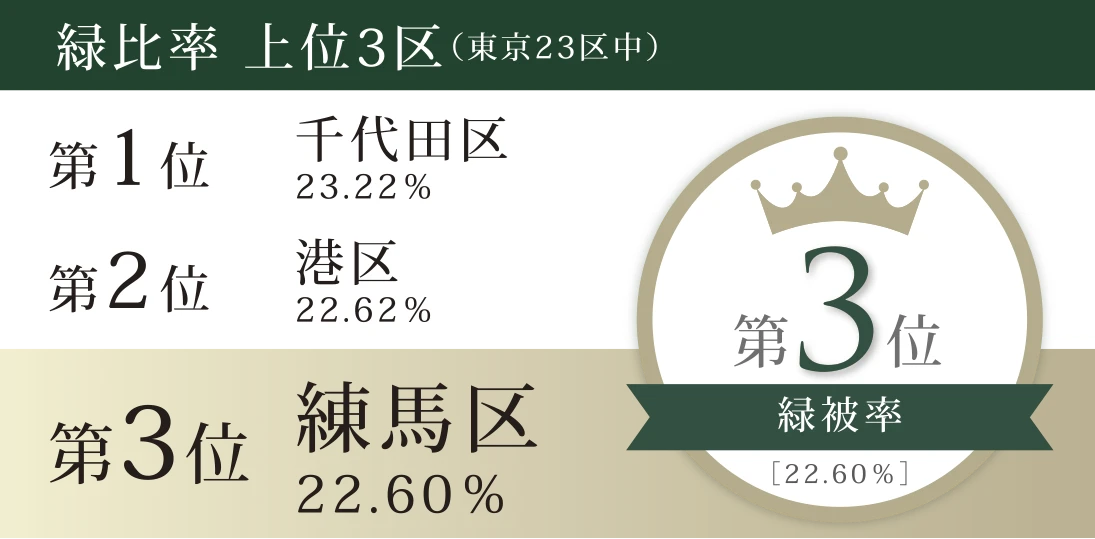 緑比率 上位3区（東京23区中）