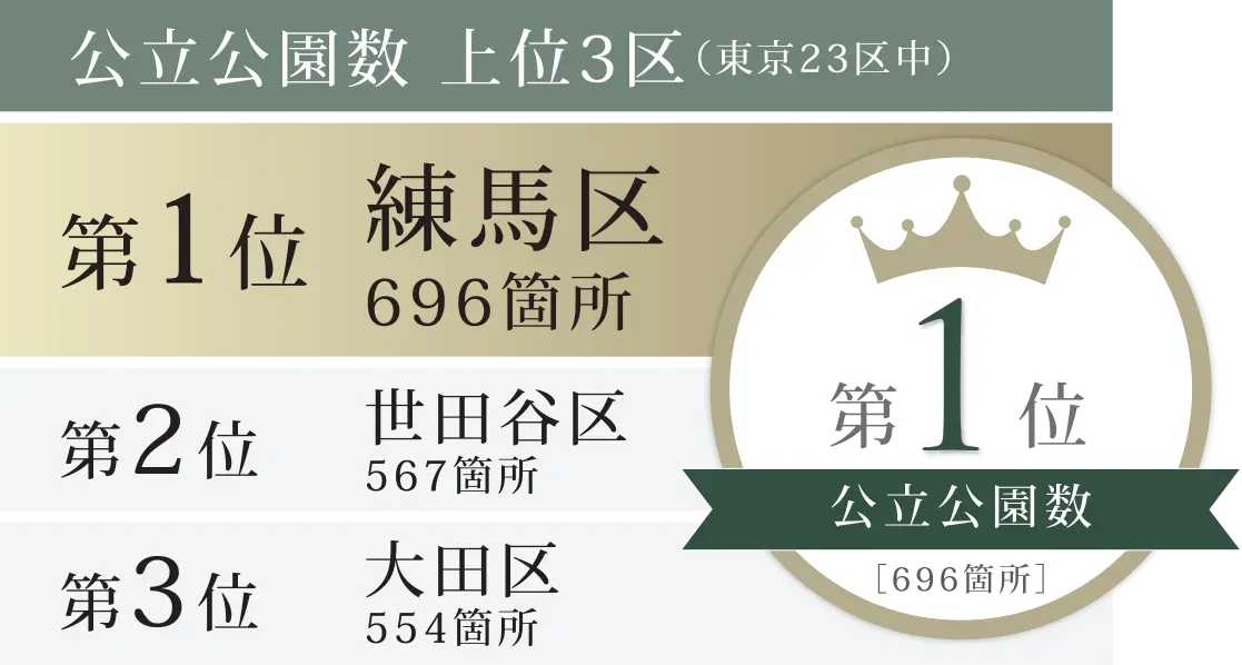 公立公園数 上位3区（東京23区中）