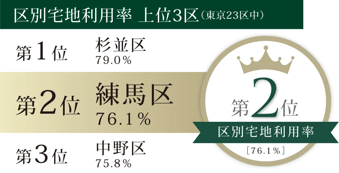 区別宅地利用率 上位3区（東京23区中）