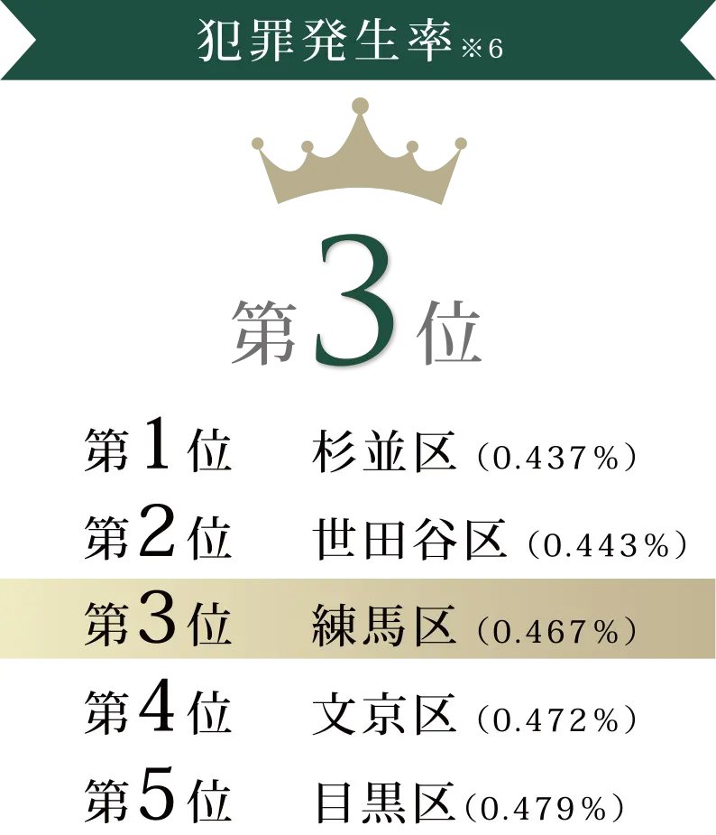 犯罪発生率