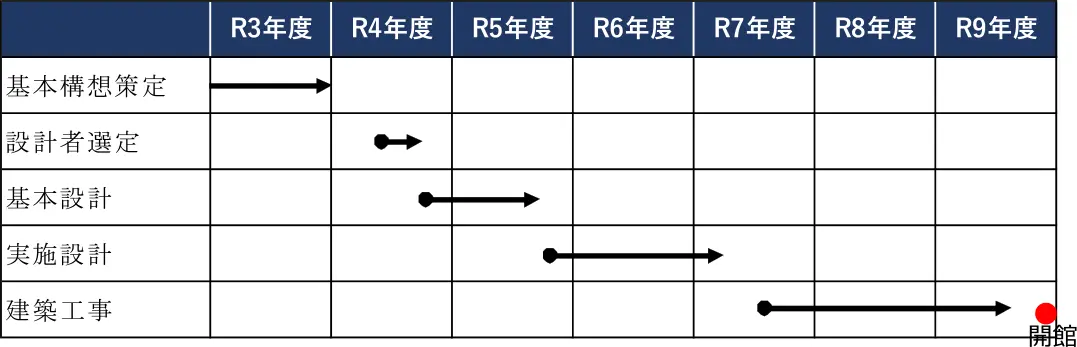 練馬区立美術館整備スケジュール