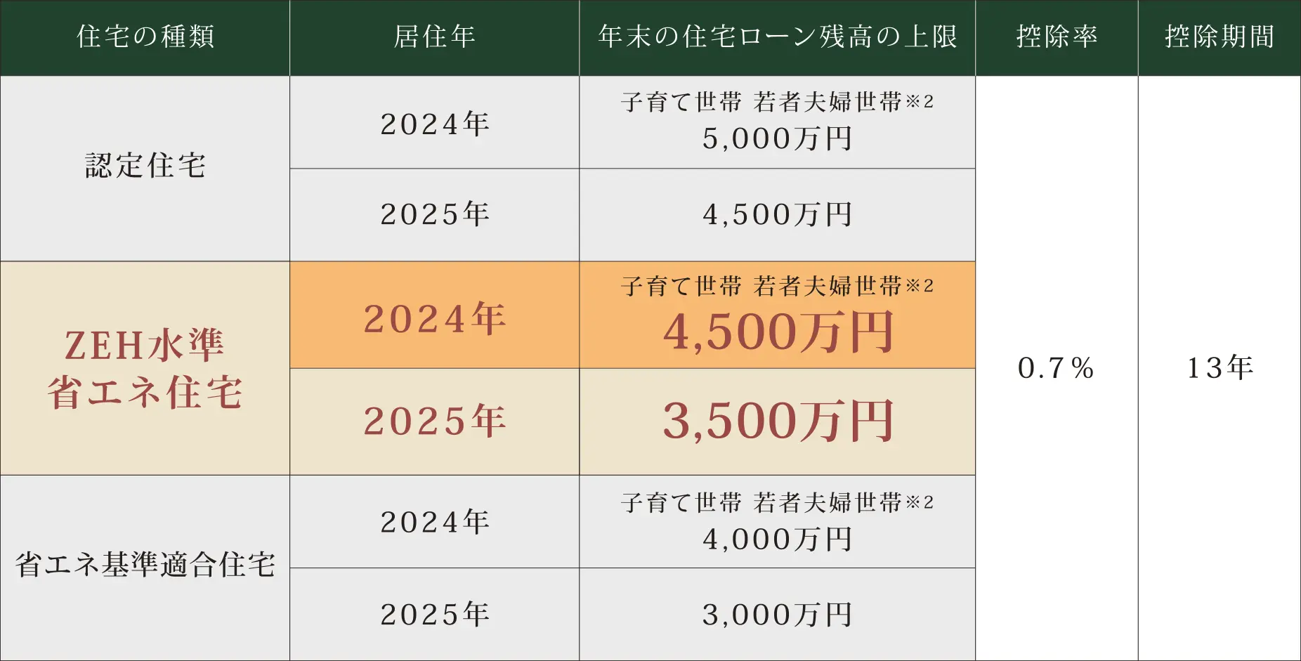 住宅ローンの控除の内容