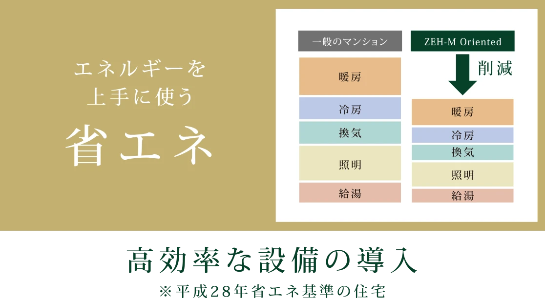 エネルギーを上手に使う省エネ