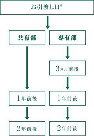 定期巡回サービス訪問スケジュール