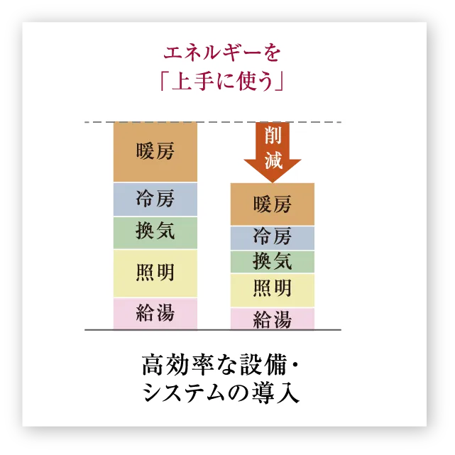 高効率の設備・システムの導入