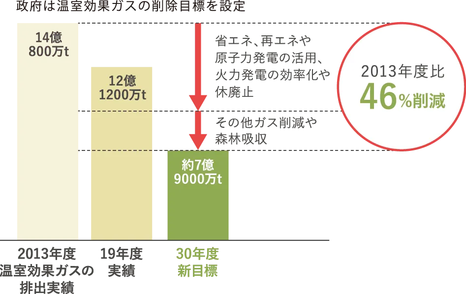 温室効果ガス削減目標