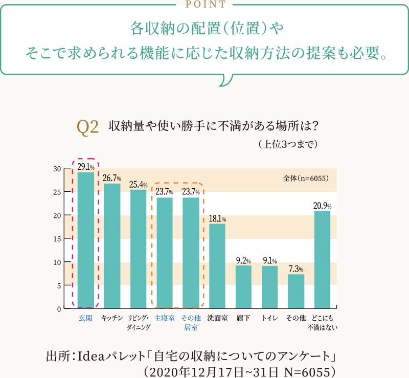 Q.収納量や使い勝手に不満のある場所は？