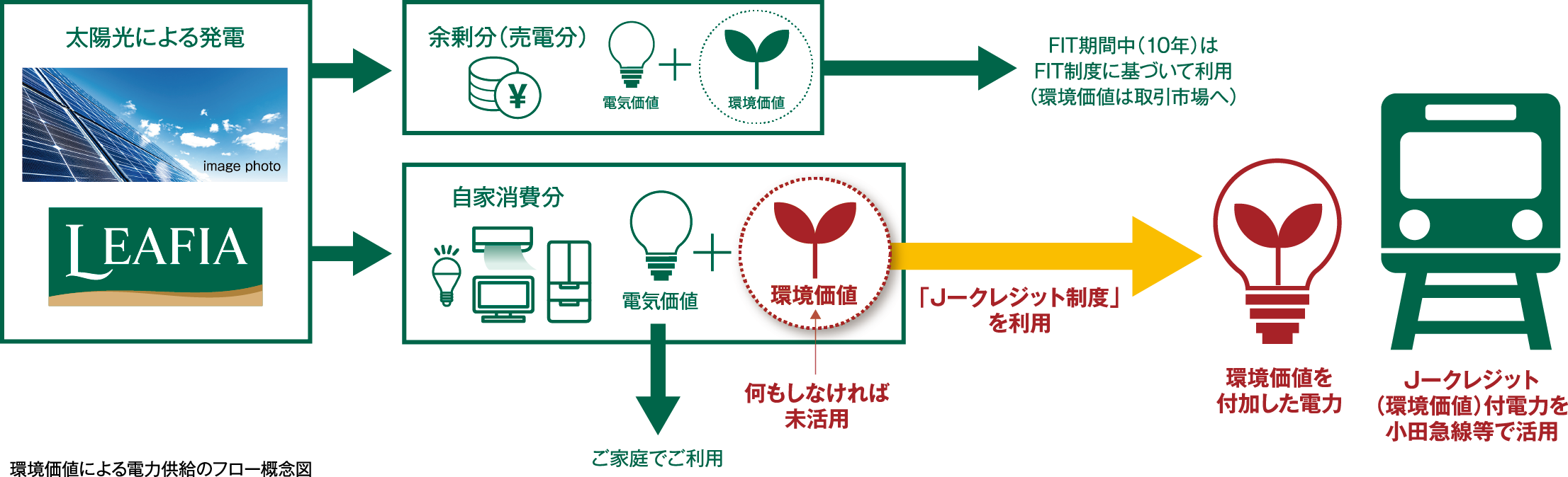 環境価値による電力供給のフロー概念図
